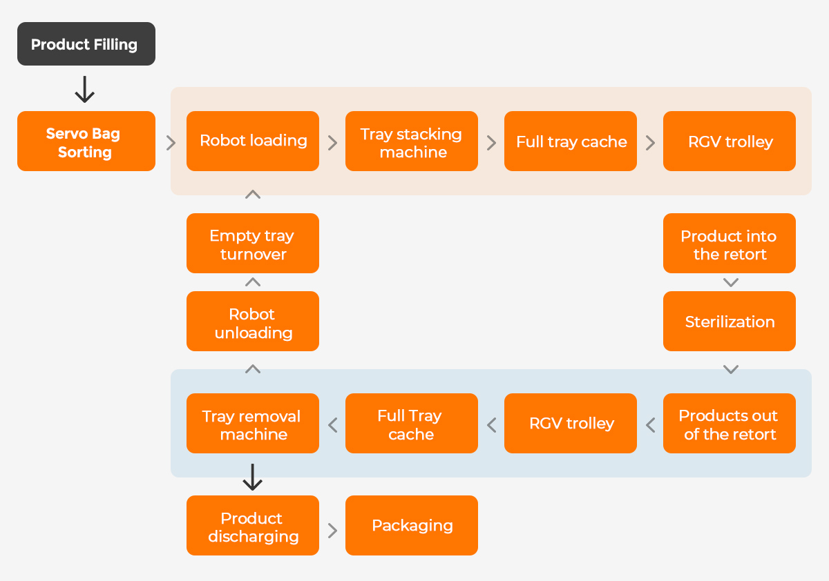 Automated production line flow chart