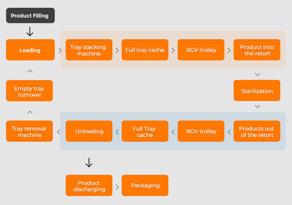 Automated production line flow chart