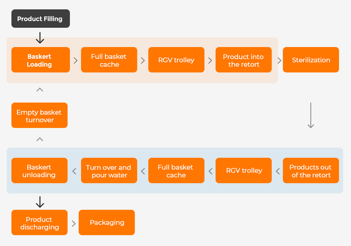 Automated production line flow chart