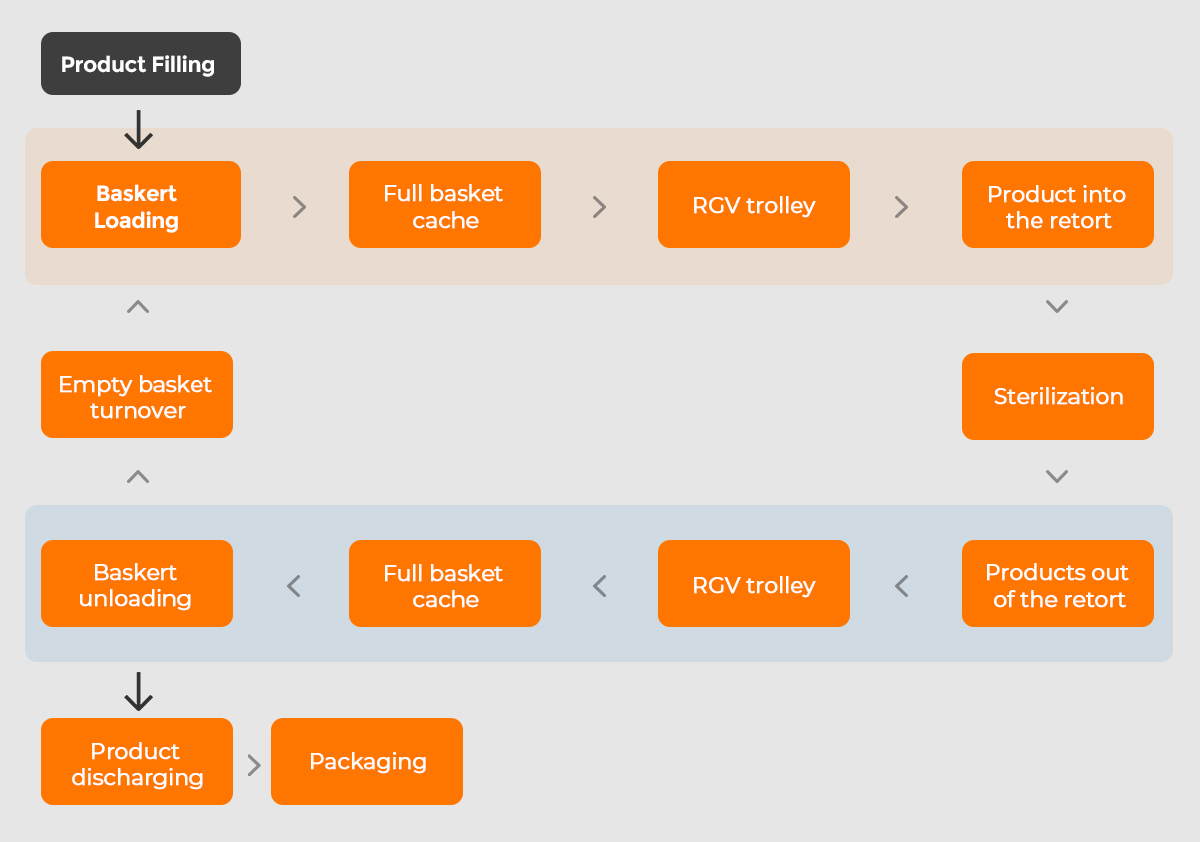 Automated production line flow chart