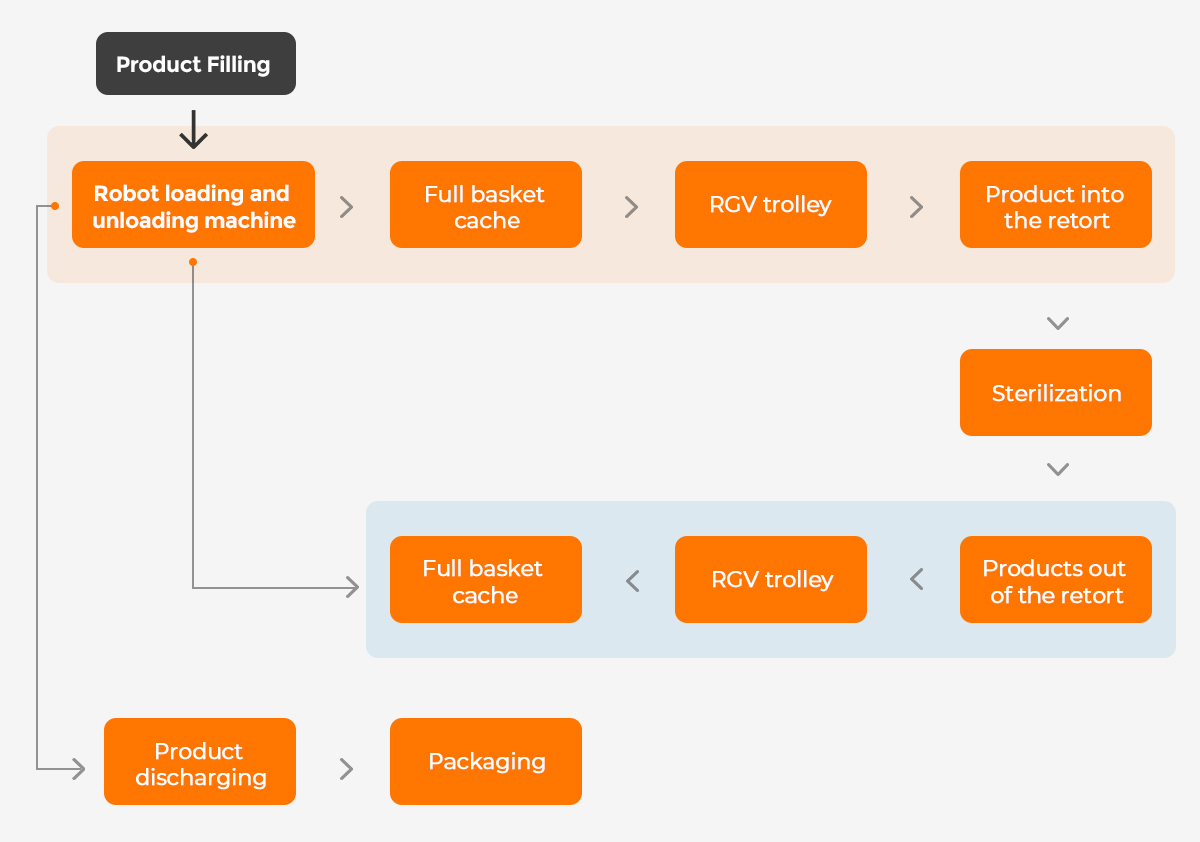 Automated production line flow chart