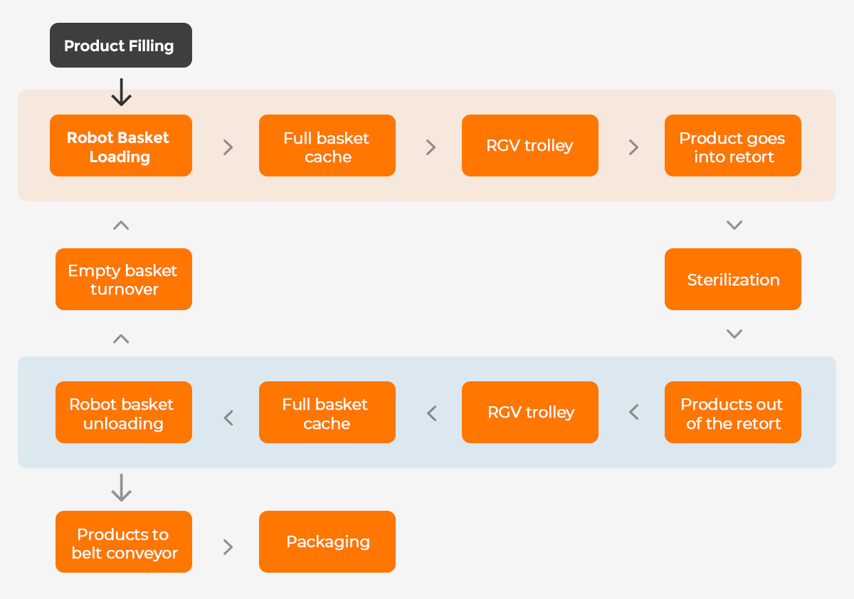 Automated production line flow chart